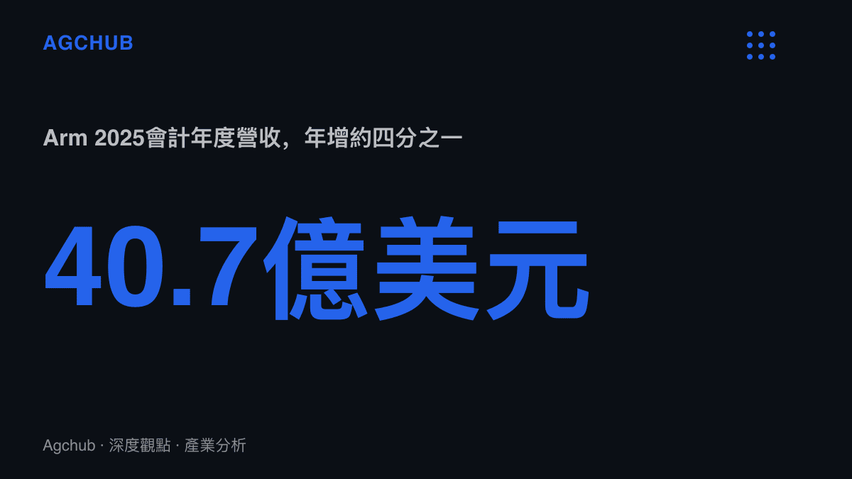 統計圖卡呈現Arm在2025會計年度寫下40.7億美元營收、年增率約四分之一的收入規模，凸顯IP授權商業模式的成長速度