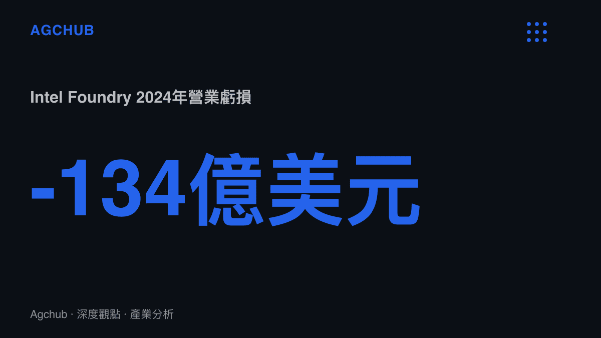 統計圖卡呈現英特爾代工部門Intel Foundry於2024年錄得134億美元營業虧損，說明重資產製造模式的成本壓力規模