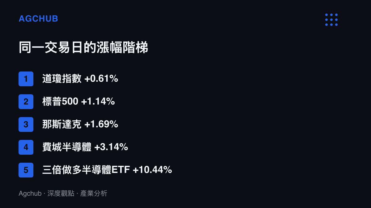 清單圖卡由低到高列出美股單日五項指數與商品的漲幅，從道瓊指數的0.61%遞增至三倍做多半導體ETF的10.44%，呈現漲幅隨半導體曝險集中而放大的階梯關係
