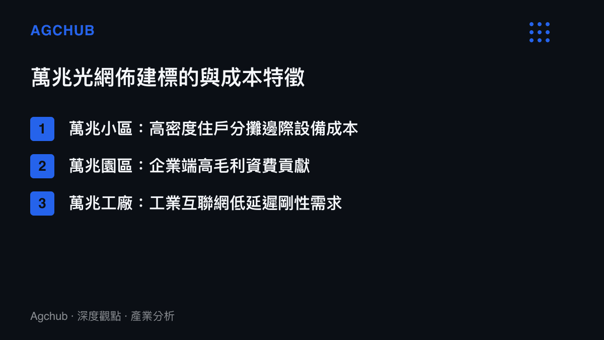 清單圖卡列舉萬兆光網佈建的三大標的及其對應的成本特徵與獲利邊際