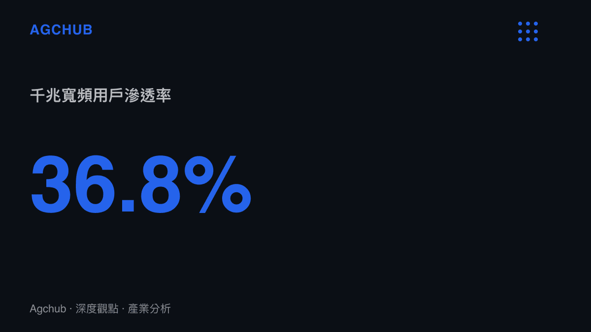 統計圖卡呈現中國千兆寬頻用戶滲透率達到百分之三十六點八的市場規模