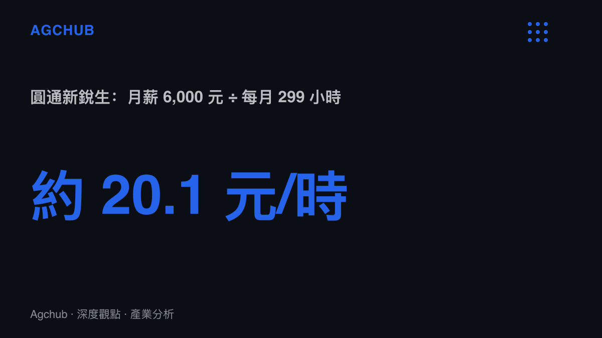 統計圖卡呈現圓通新銳生每月 299 小時工時除以 6,000 元月薪後約 20.1 元的換算時薪