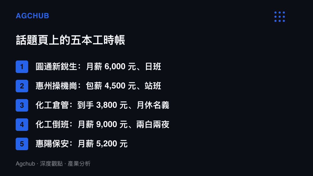 清單圖卡列出五個崗位的月薪與工時對照，包含圓通新銳生、惠州操機崗、化工倉管、化工倒班與惠陽保安的薪資和班表條件