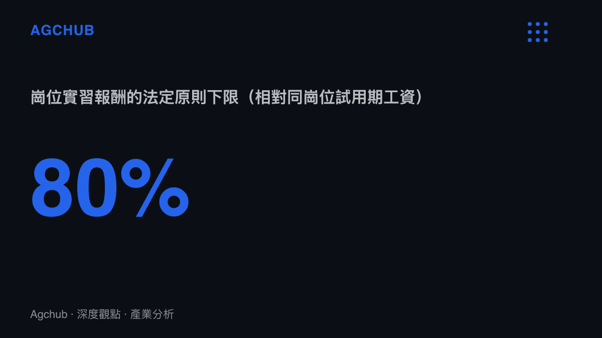 統計圖卡呈現中國《職業學校學生實習管理規定》要求崗位實習報酬原則上不低於同崗位試用期工資標準的八成