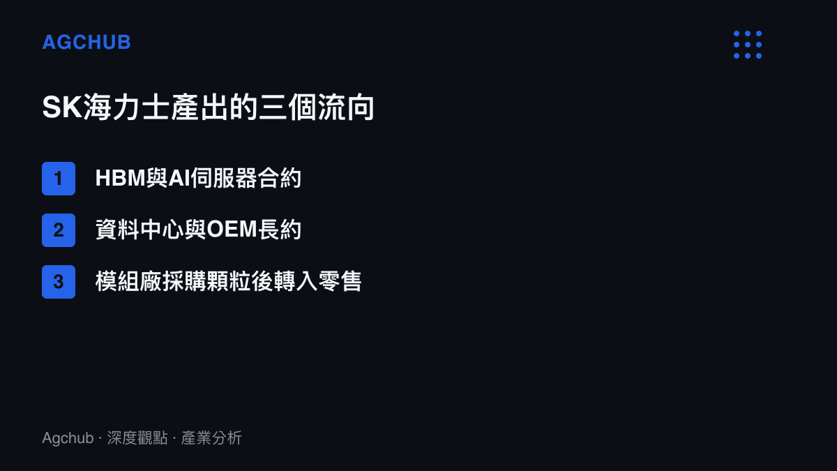清單圖卡列出SK海力士記憶體產出的三個主要流向：HBM與AI伺服器合約、資料中心與OEM長約、模組廠採購顆粒後轉入零售市場