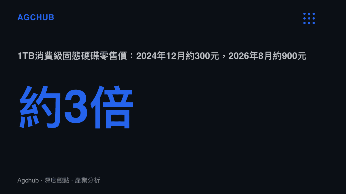 統計圖卡呈現1TB消費級固態硬碟零售價在約二十個月內從300元出頭升至約900元，價位來到約三倍