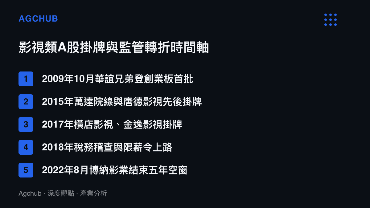 時間軸清單呈現2009年至2022年影視公司在A股掛牌的關鍵節點，以及2018年稅務稽查與限薪令的監管轉折