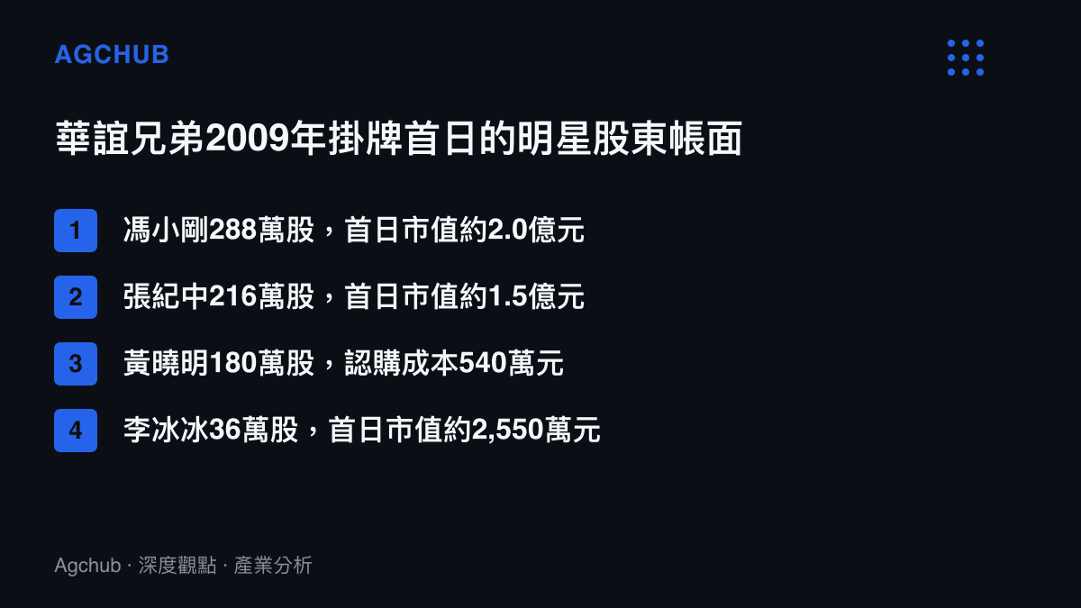 清單列出華誼兄弟2009年創業板上市首日馮小剛、張紀中、黃曉明與李冰冰四位明星股東的持股數與帳面市值