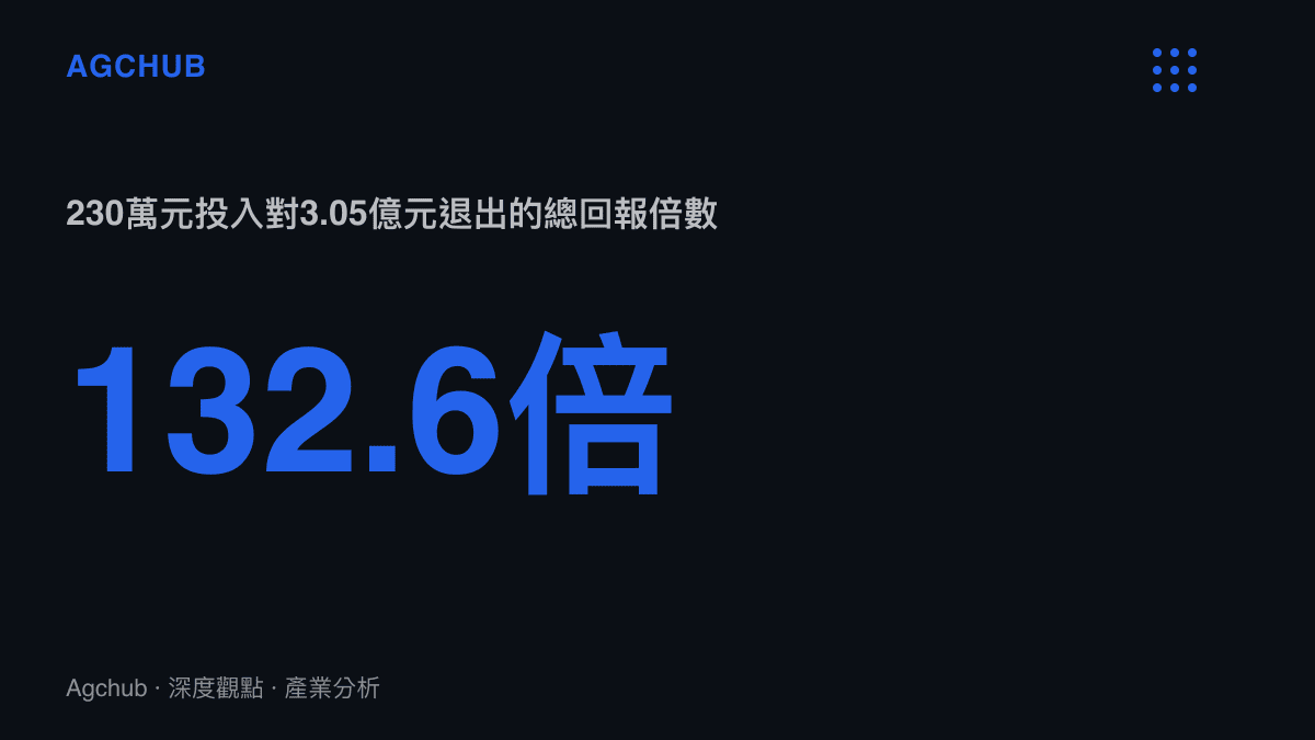 統計圖卡呈現230萬元投入以3.05億元賣出、總回報約132.6倍的價差規模