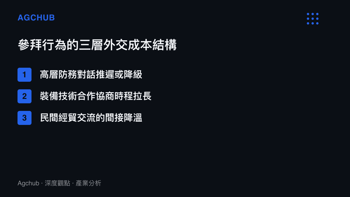 清單圖卡列出參拜靖國神社後外交成本的三個傳導層次：高層防務對話、裝備技術合作與民間經貿交流