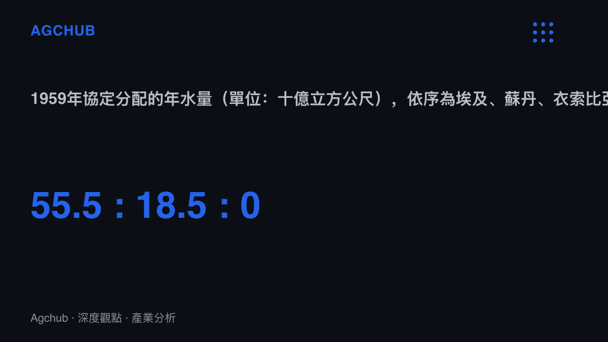 統計圖卡呈現1959年尼羅河水量協定中埃及55.5、蘇丹18.5、衣索比亞0的三組年分配數字對比，凸顯上遊產水國分得為零