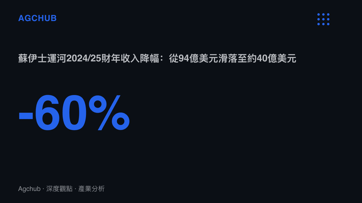 統計圖卡呈現蘇伊士運河收入在兩個財年間從94億美元降至約40億美元，年減約六成的萎縮幅度