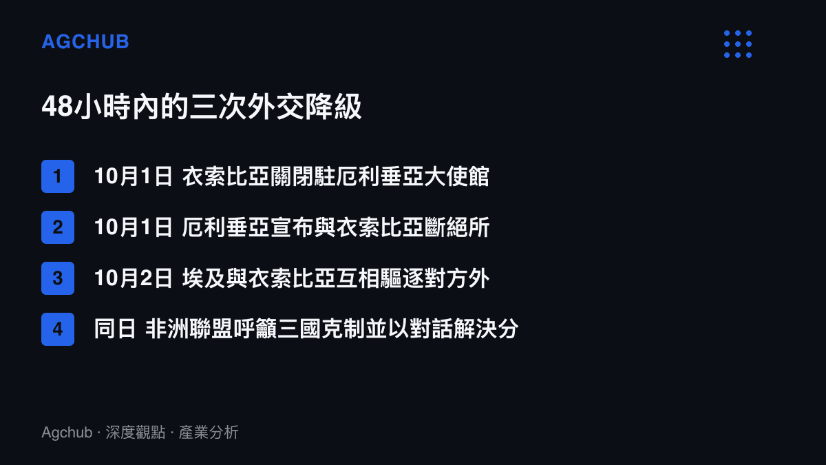 時間線圖卡列出2025年10月1日至2日衣索比亞關館驅逐外交官、厄利垂亞宣布斷交、埃及與衣索比亞互驅人員三次降級事件，以及非盟的同日調解呼籲