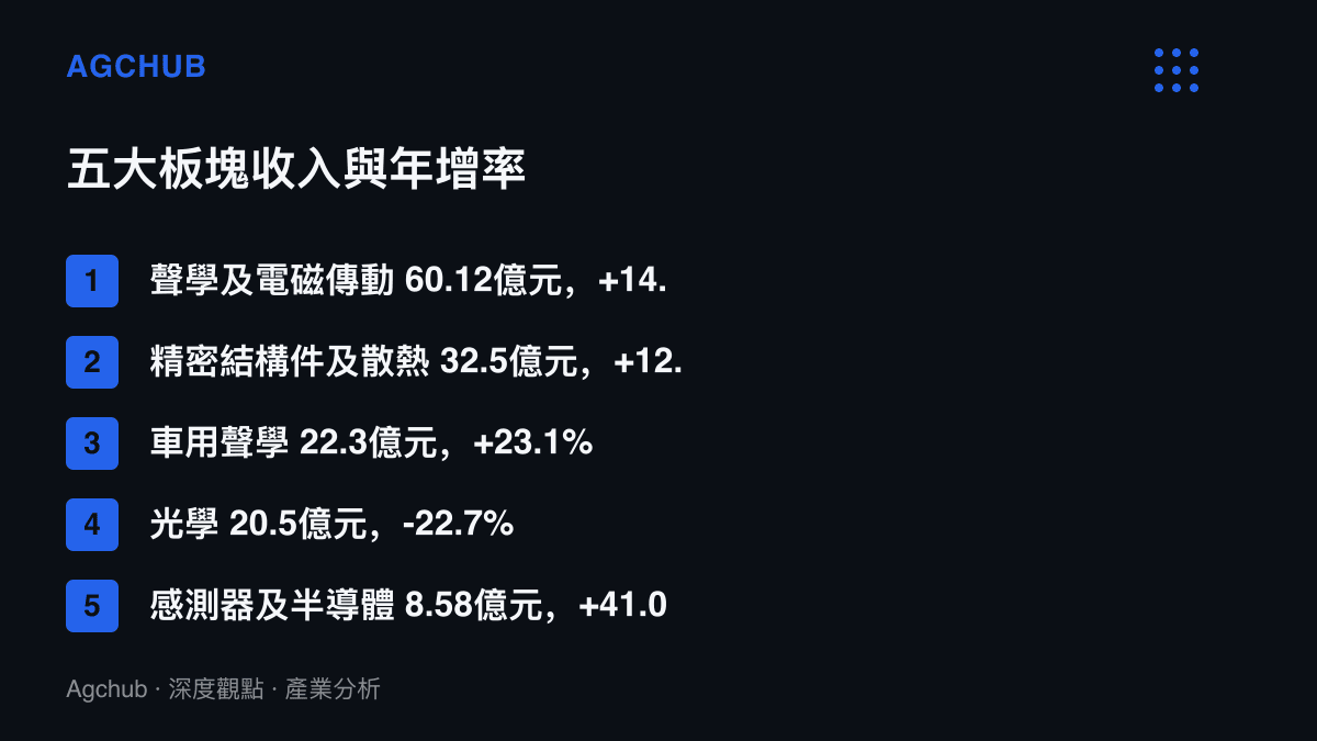 清單圖卡依收入規模列出瑞聲科技五大板塊上半年表現，聲學及電磁傳動60.12億元居首，光學20.5億元為唯一負成長板塊