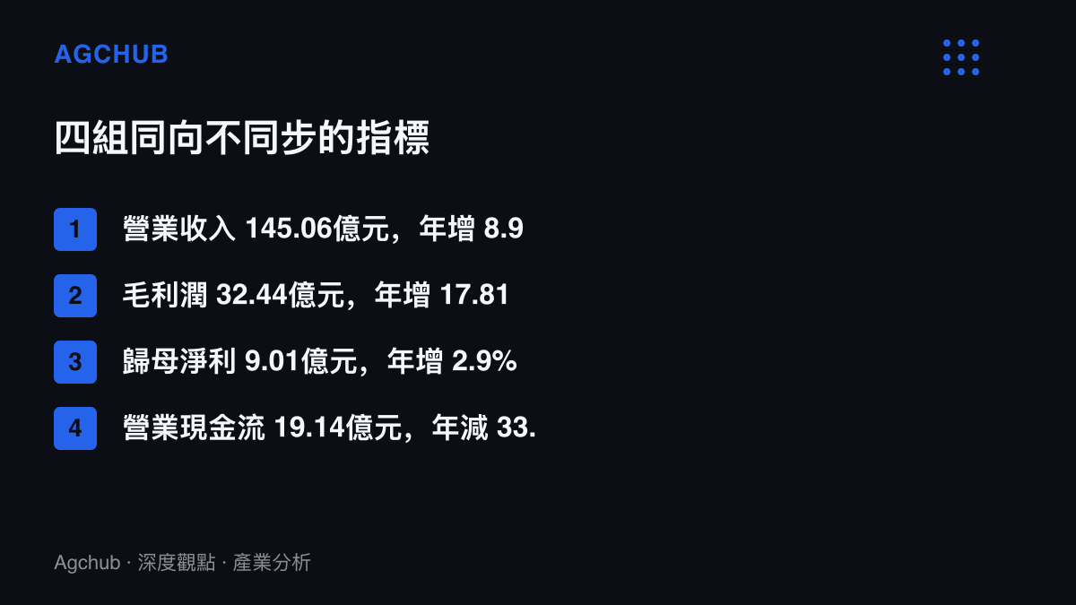 清單圖卡對比瑞聲科技2026財年上半年四項財務指標的年增率，毛利成長17.81%與淨利僅增2.9%形成明顯落差，營業現金流則下滑33.84%
