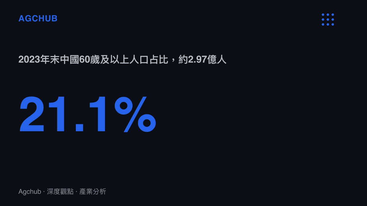 統計圖卡呈現2023年末中國60歲及以上人口佔全國21.1%、約2.97億人，指出這是抽象廁所標識下辨識成本最高的年齡層規模