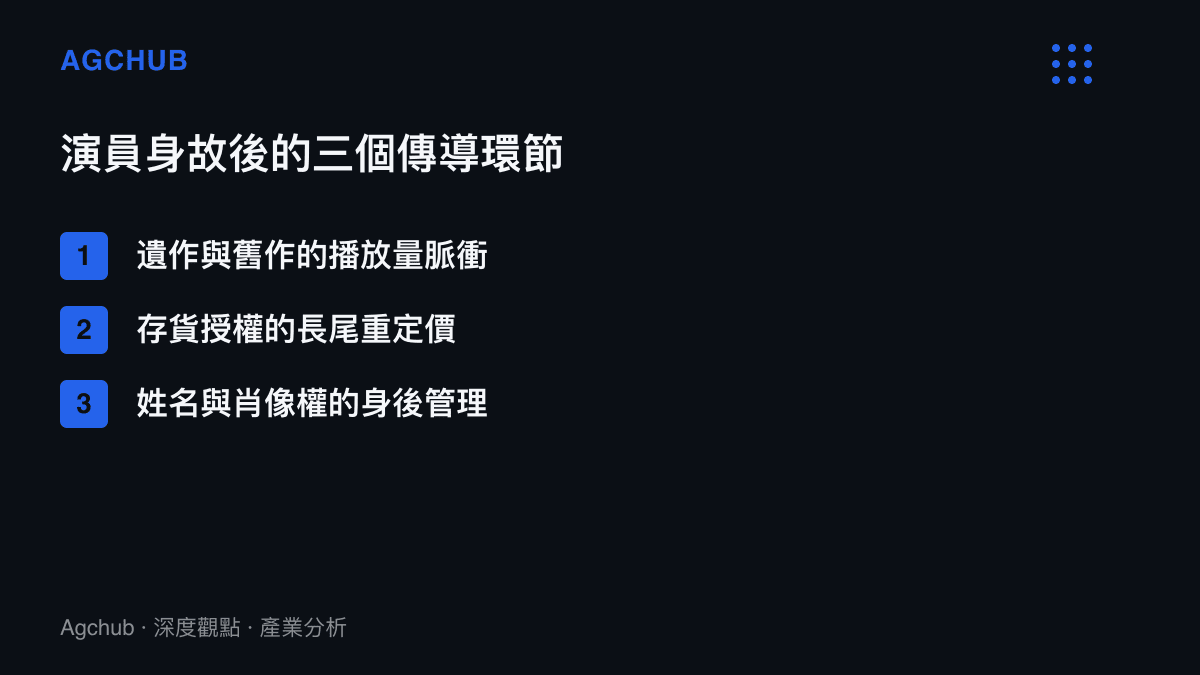 清單圖卡列出演員身故後市場效應沿著播放量脈衝、存貨授權重定價與肖像權身後管理三個環節依序傳導