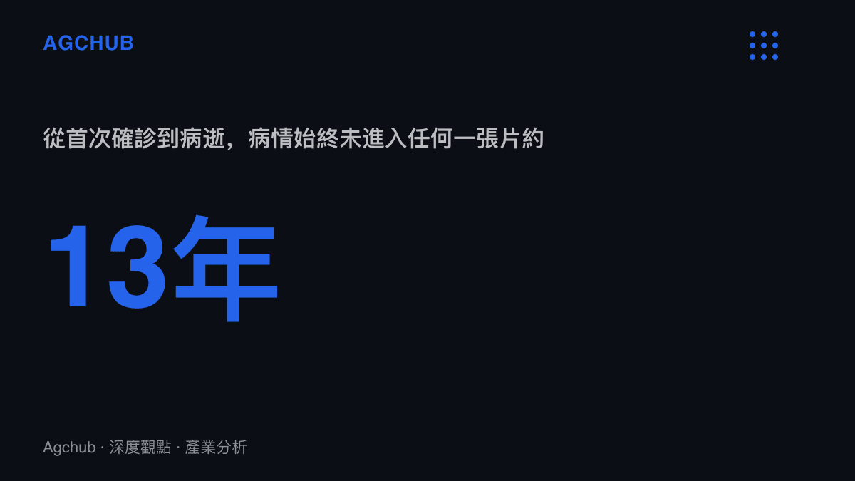 統計圖卡呈現中村友理從首次確診癌症到病逝之間長達十三年的病情隱瞞時間跨度