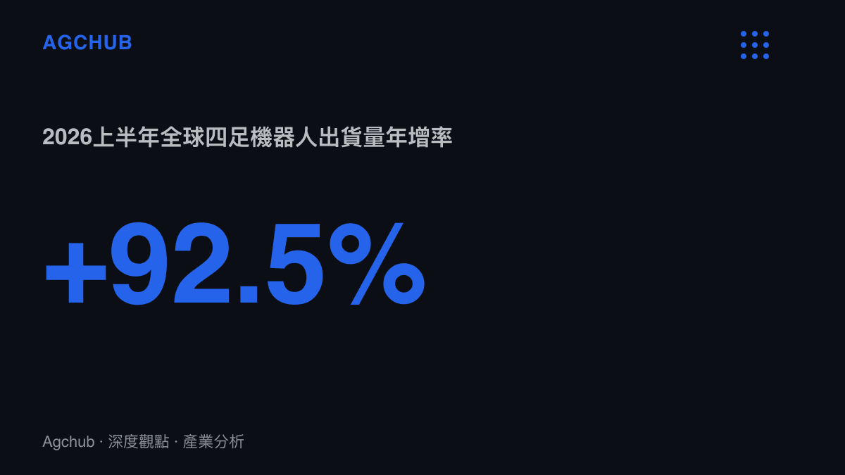 統計圖呈現IDC數據中2026上半年全球四足機器人出貨量較去年同期成長92.5%，宇樹、雲深處與智元三家國產廠商佔據出貨量前三