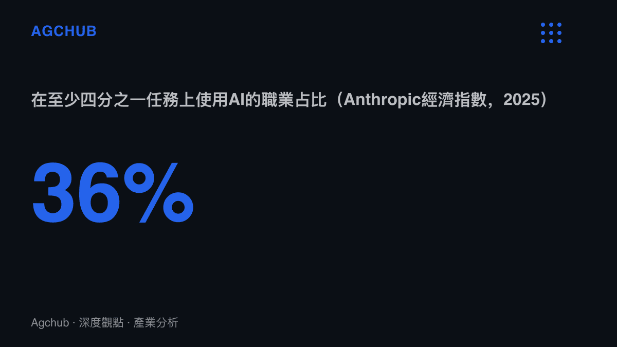 統計圖卡呈現Anthropic經濟指數以Claude百萬級對話樣本估計，百分之三十六的職業已在至少四分之一任務上使用AI