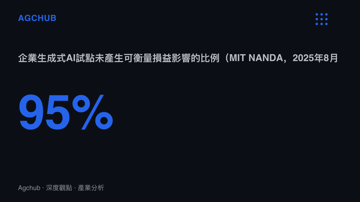 統計圖卡呈現MIT NANDA報告中百分之九十五的企業生成式AI試點專案未能產生可衡量的損益影響