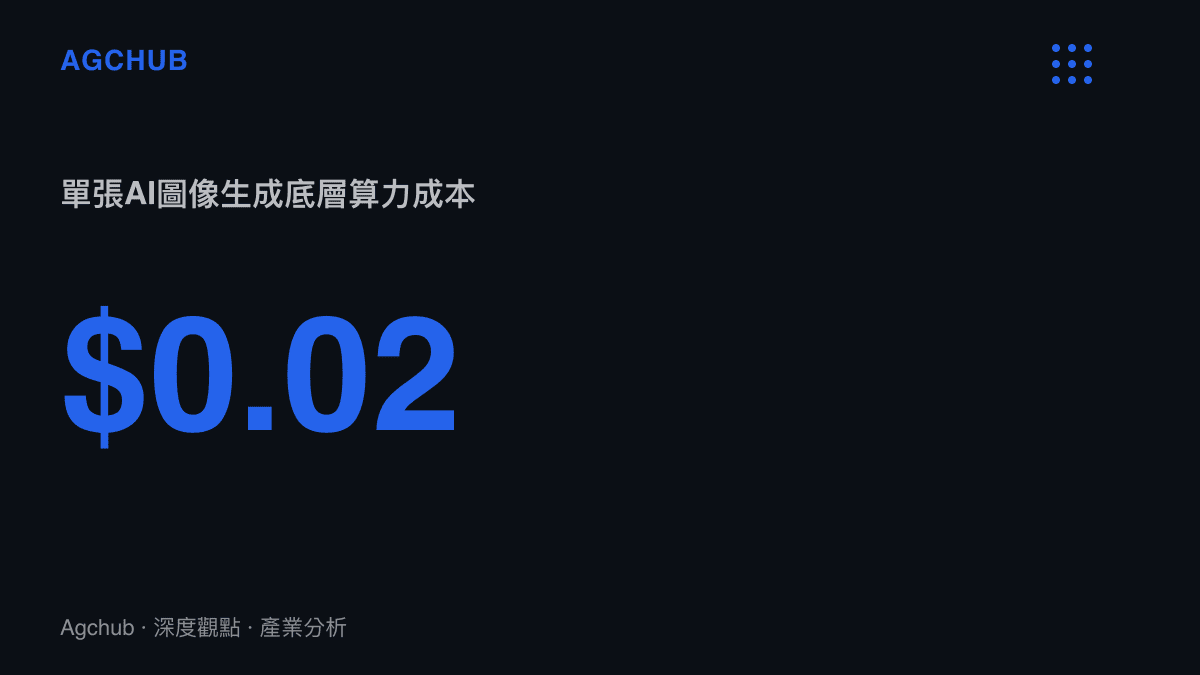 統計圖卡呈現單張AI圖像生成的底層算力成本約為0.02美元