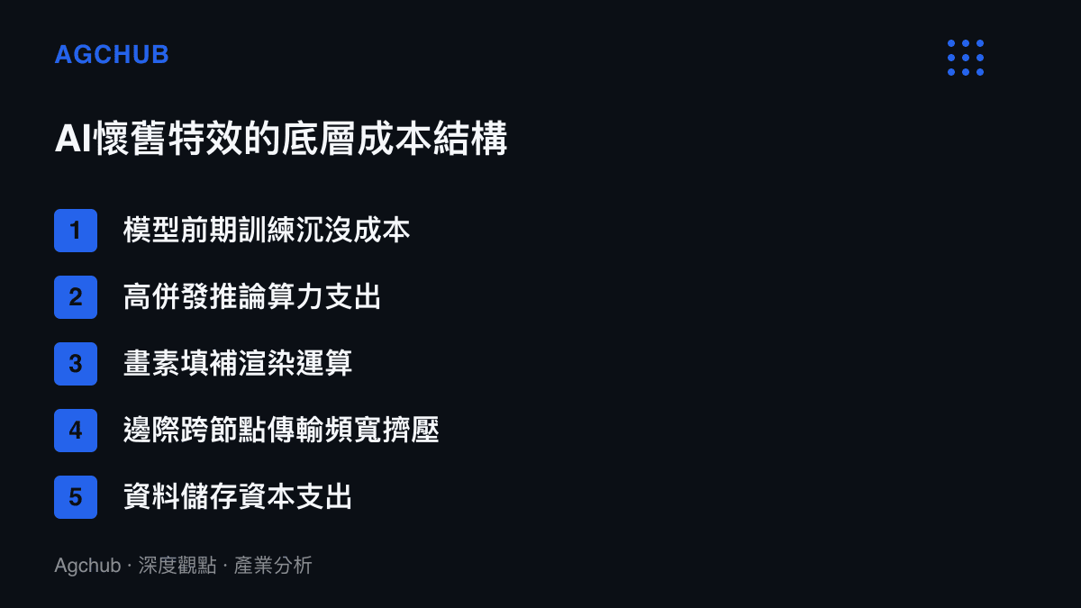 清單圖卡列舉AI懷舊特效的底層成本結構，包含模型訓練、推論算力、渲染運算與頻寬擠壓等五個項目