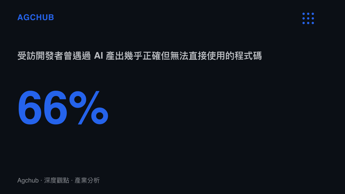 統計圖卡呈現高達百分之六十六的開發者曾遭遇 AI 生成程式碼看似合理卻無法實際運作的窘境