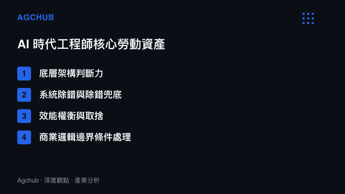 清單圖卡列舉出 AI 時代工程師無法被取代的四項核心勞動資產，包含底層判斷力與系統除錯兜底