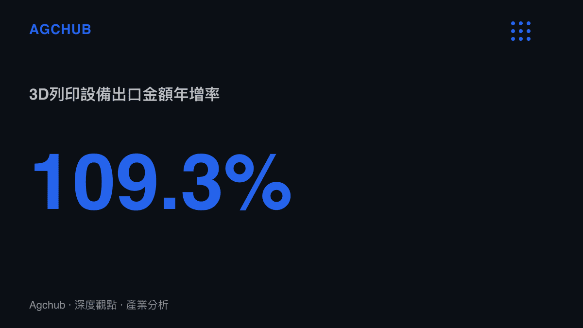 統計圖卡呈現中國上半年 3D 列印設備出口金額較去年同期增長百分之一百零九點三