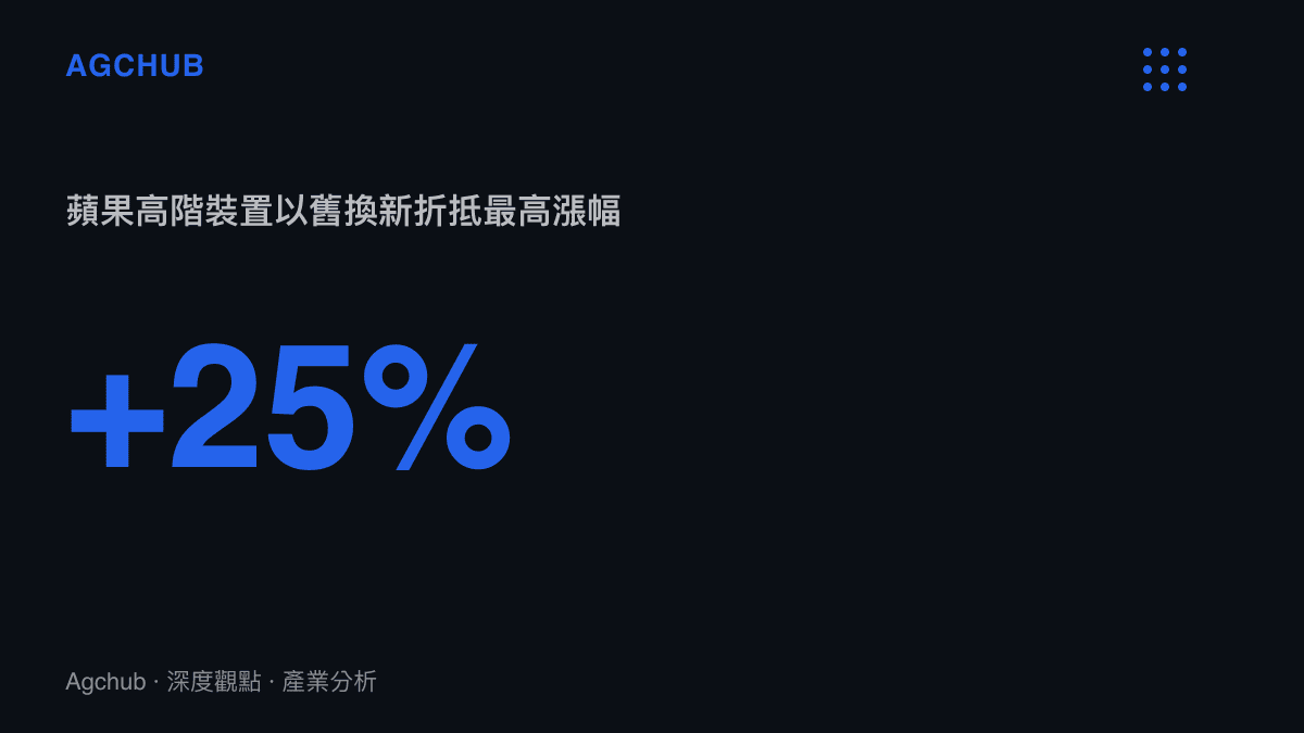 統計圖卡顯示蘋果產品以舊換新估價最高調漹百分之二十五