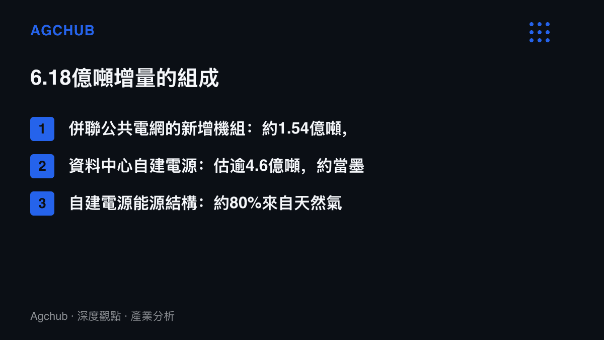 清單列出2030年美國電力部門6.18億噸排放增量的組成：併聯機組約1.54億噸、資料中心自建電源逾4.6億噸、自建電源八成能源來自天然氣