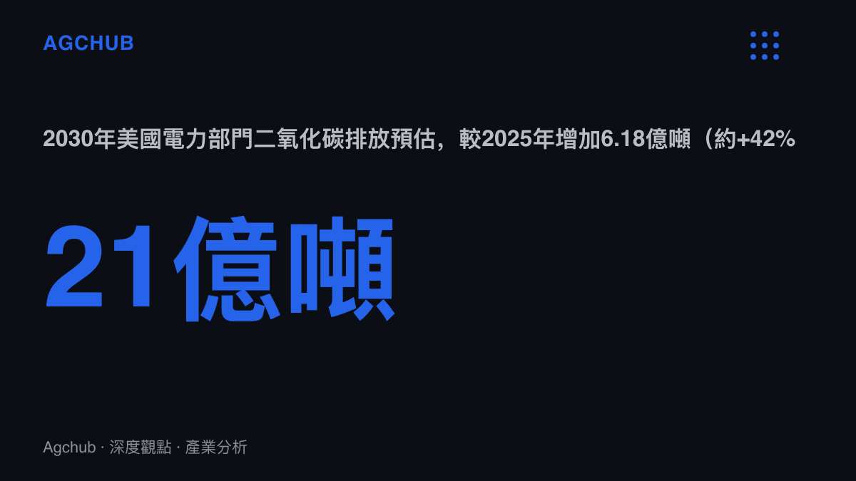 2030年美國電力部門二氧化碳排放預估達21億噸，較2025年增加6.18億噸，增幅約42%，相當於回到2011至2012年的排放水位