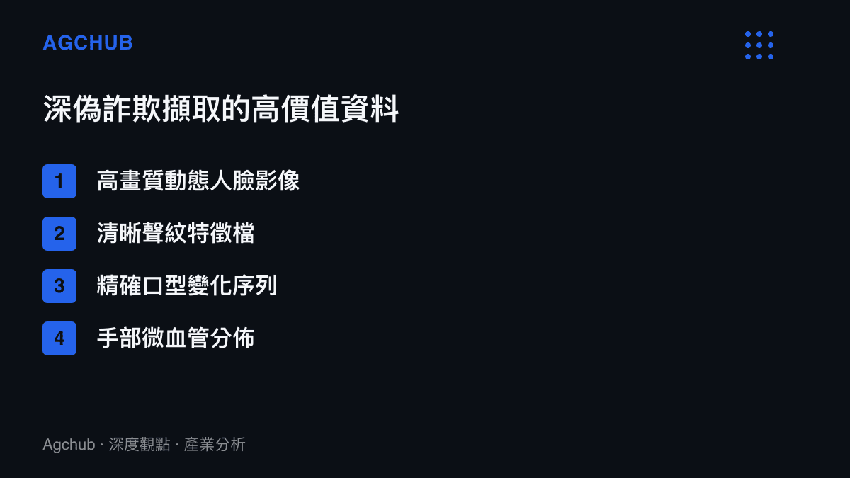 清單圖卡列舉詐騙集團透過街頭視訊通話擷取的四項高價值生物辨識資料，包含人臉影像、聲紋、口型與微血管特徵