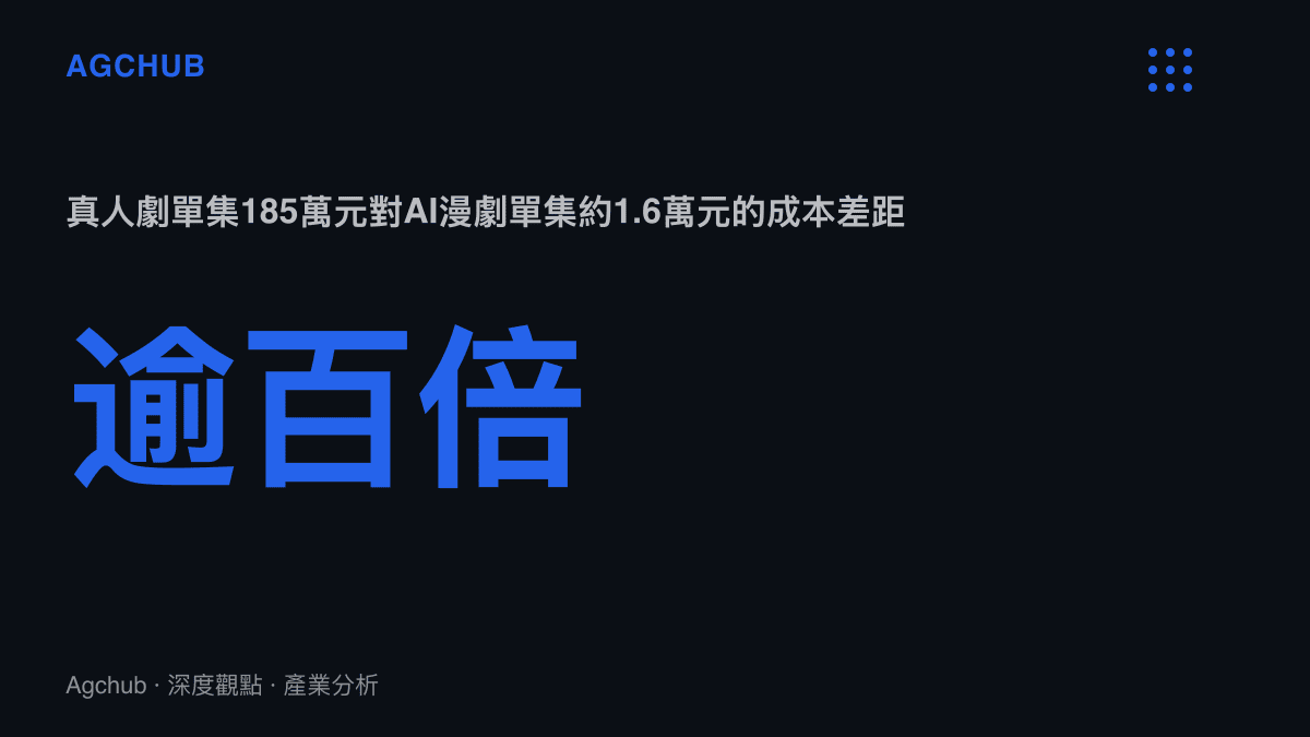 統計圖卡呈現真人劇與AI漫劇的單集成本對比：真人劇單集約185萬元人民幣，AI漫劇單集約1.6萬元，差距超過一百倍