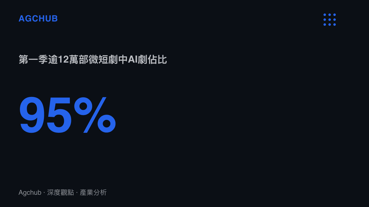 統計圖卡呈現今年第一季全網逾十二萬部微短劇中，AI劇佔比超過百分之九十五、真人劇不足百分之五的產量結構落差