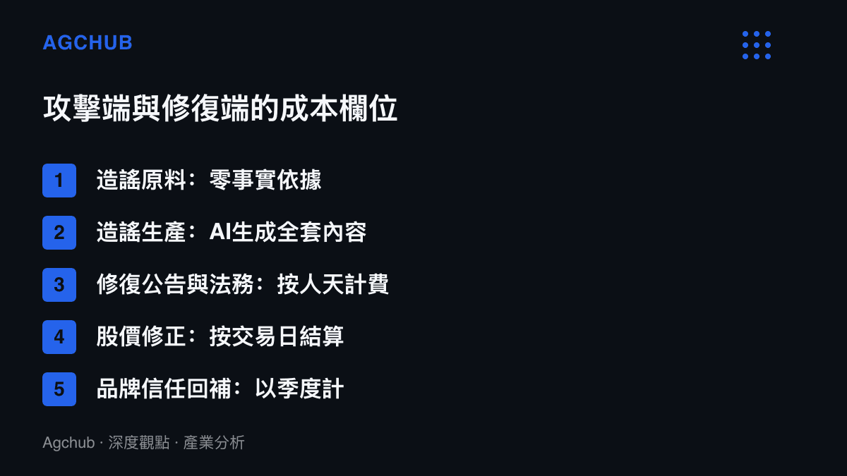 成本對照圖卡比較謠言攻擊端與企業修復端的五個欄位，造謠的原料與生產近乎零成本，修復成本則分別按人天、交易日與季度三種時間單位計價