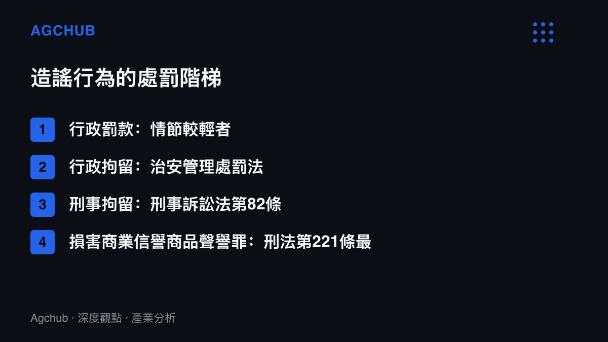 階梯圖卡呈現造謠行為的四級處罰結構，從行政罰款、行政拘留、刑事拘留，到損害商業信譽商品聲譽罪最重二年以下有期徒刑，分界取決於傳播範圍與商譽損失