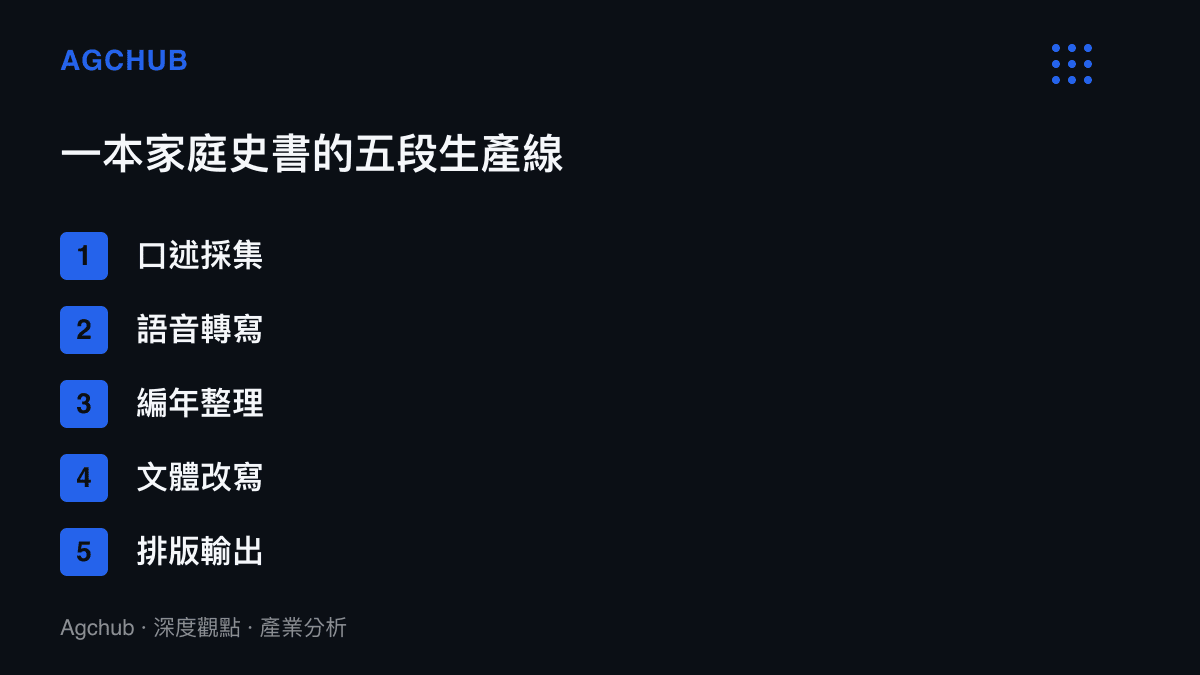 家庭史書生產的五個環節：口述採集、語音轉寫、編年整理、文體改寫、排版輸出，標示其中語音轉寫、編年整理與文體改寫三段已可由AI完成