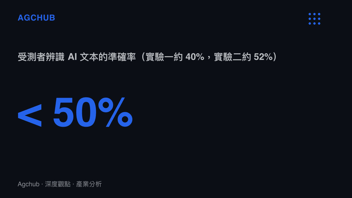 受測者辨識 AI 文本的準確率低於隨機猜測的百分之五十