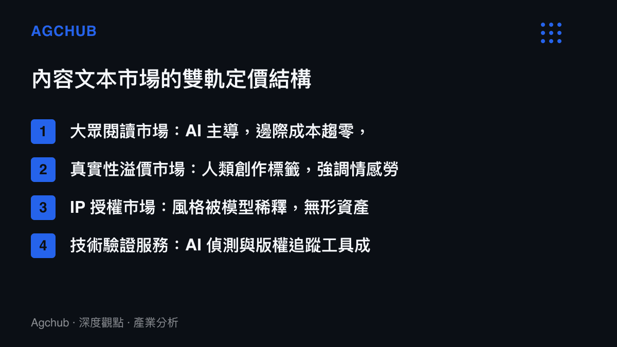 文字內容市場將根據邊際成本與真實性溢價分化為四種結構