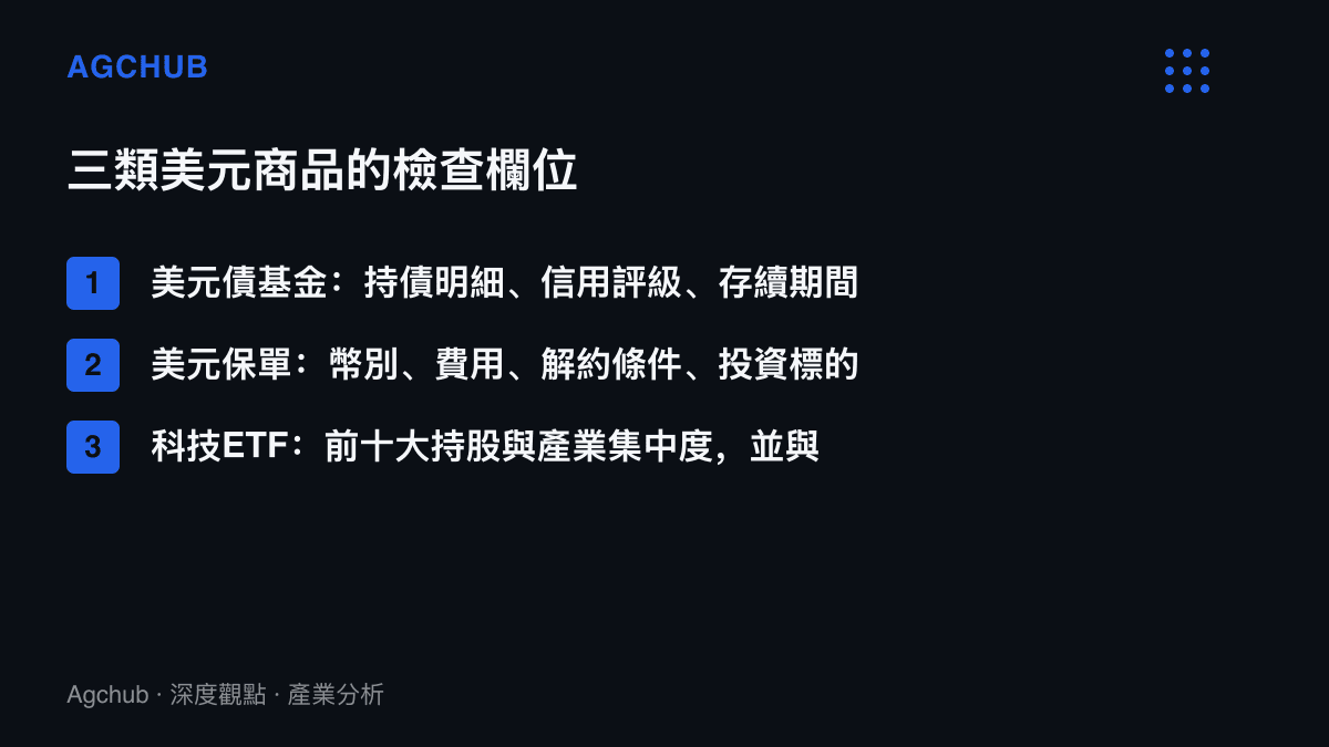 清單圖卡列出美元債基金、美元保單與科技ETF三類商品各自的檢查欄位，包含持債明細、契約條款與前十大持股的交叉比對