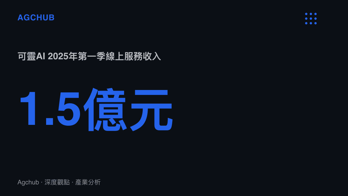 統計圖卡呈現快手可靈AI在2025年第一季線上服務收入超過1.5億元人民幣，需求主要來自短劇與廣告產線的影片生成