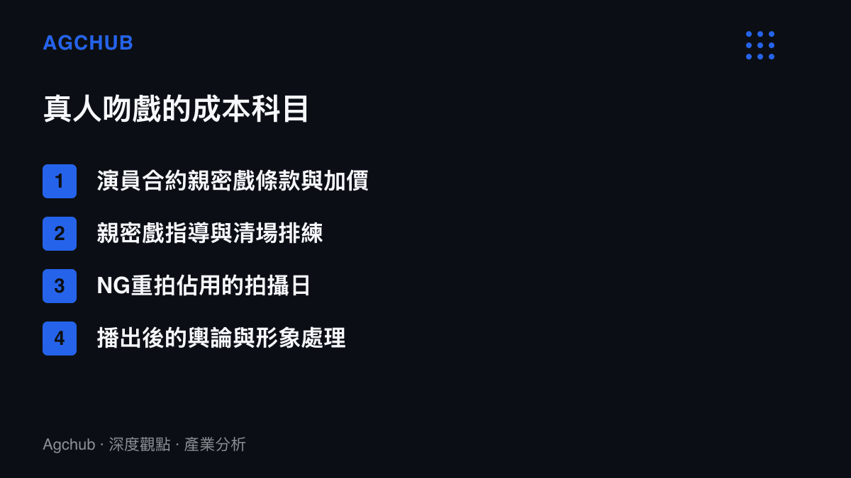 真人吻戲在傳統影視製作中的四項成本項目：演員合約條款加價、親密戲指導與清場排練、NG重拍工時、播出後輿論風險處理
