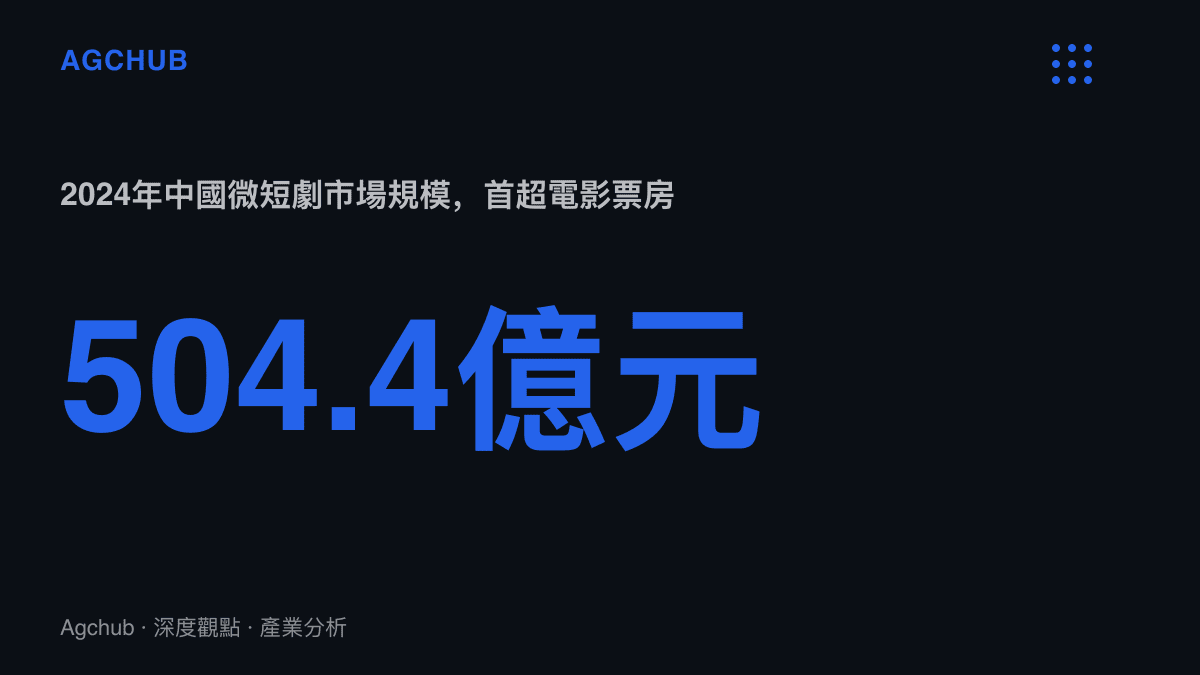 統計圖卡呈現2024年中國微短劇市場規模504.4億元人民幣，首次超過同年電影票房425億元，顯示微短劇成為影視收入結構中最大的單一品類
