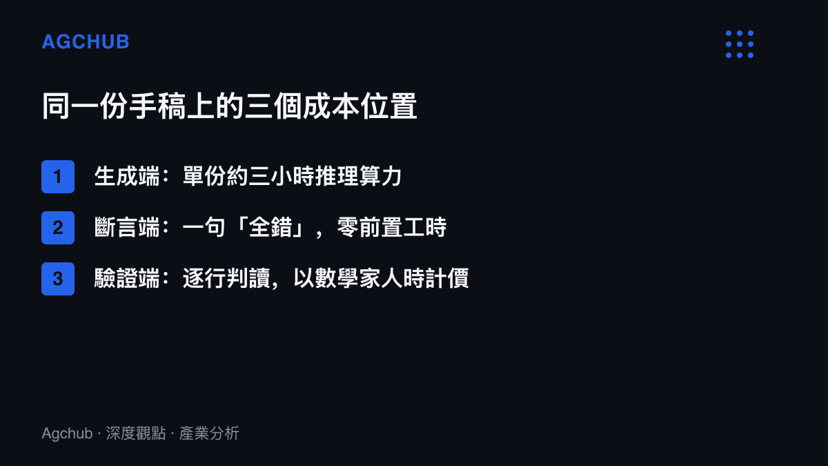 清單圖列出生成、斷言與驗證三端處理同一份數學手稿的成本落差，生成端約三小時算力，斷言端零工時，驗證端以專業人時計價