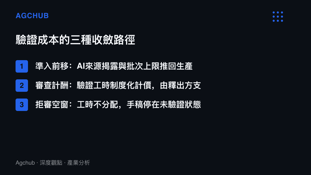 清單圖列出驗證成本的三種收斂路徑，包括準入前移、審查計酬與拒審空窗，並標示各自的成本歸屬方式