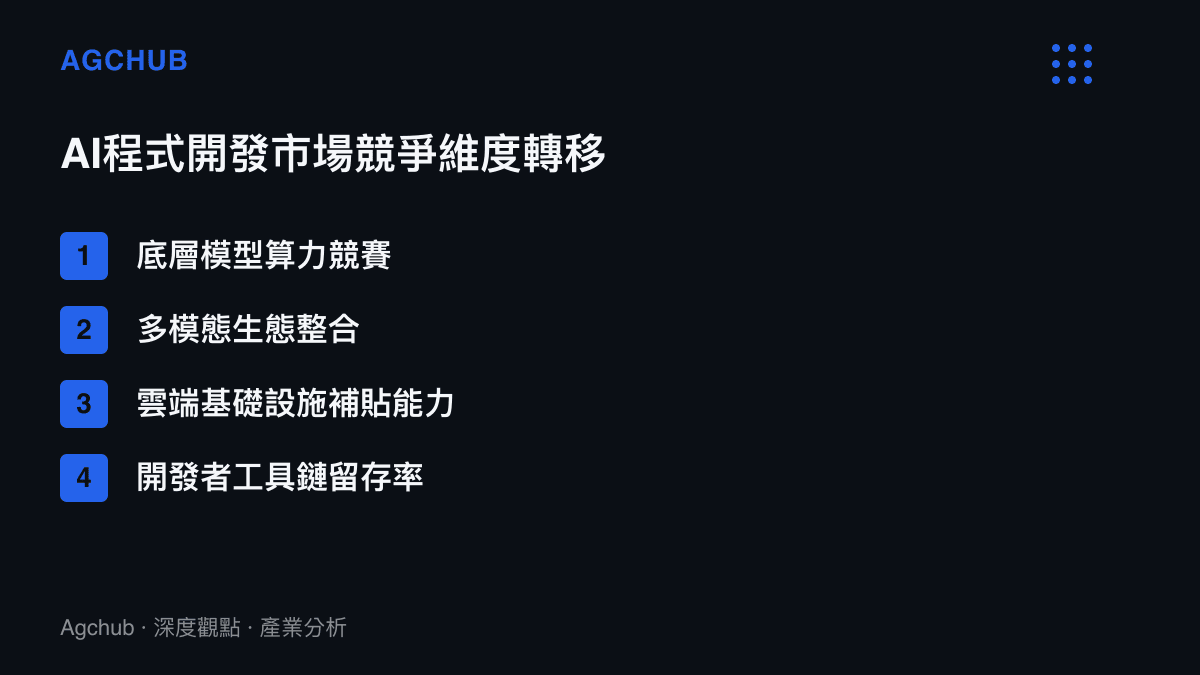 清單圖卡列出AI程式開發市場從底層算力競賽轉向多模態生態整合等四個新競爭維度