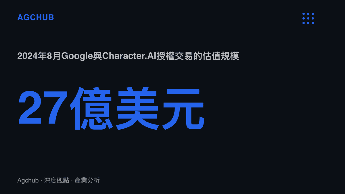 統計圖卡呈現2024年8月Google與Character.AI簽署估值約二十七億美元的授權協議，顯示對話式AI的使用者規模與資料被計價為資產