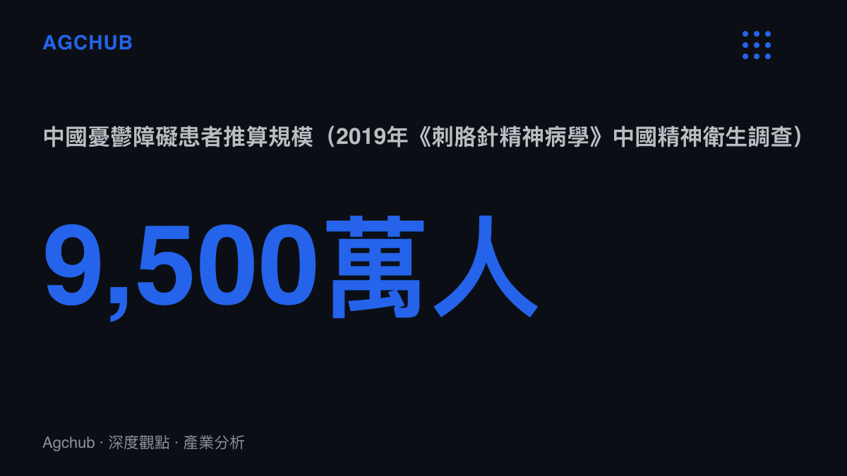統計圖卡呈現中國憂鬱障礙患者推算約九千五百萬人，資料來源為2019年刺胳針精神病學刊載的中國精神衛生調查